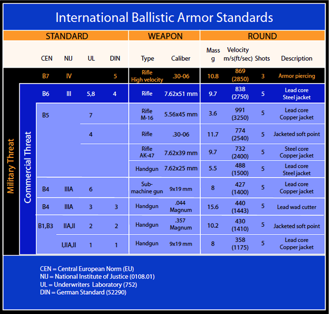 Ballistics Chart